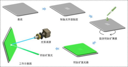 中科院科研人员开发出在室温下可连续激光输出的钙钛矿激光器