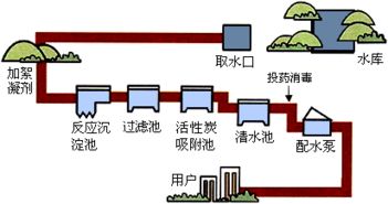 如图为自来水厂净化水过程示意图,回答下列问题 1 在这个过程中,未涉及的净水方法是 填序号