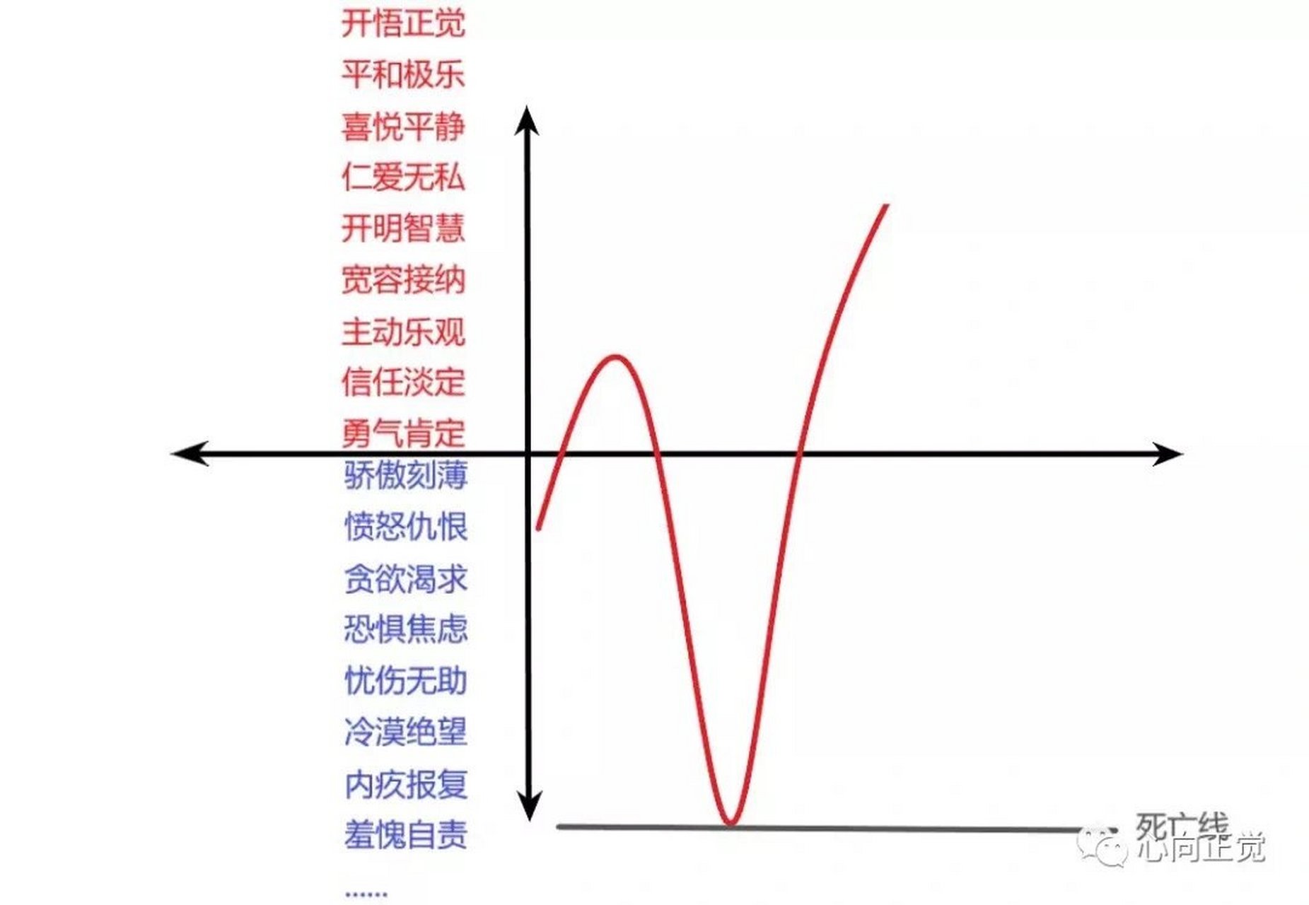 正负能量状态图 在交界线上的自我平衡