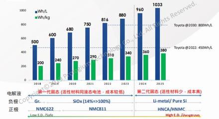 能量密度高，成本低？——探寻固态电池的真实面貌与正负能量