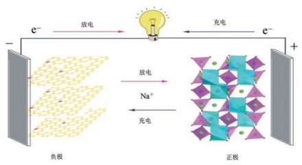 钠离子电池 储能新星的正负能量与广阔前景