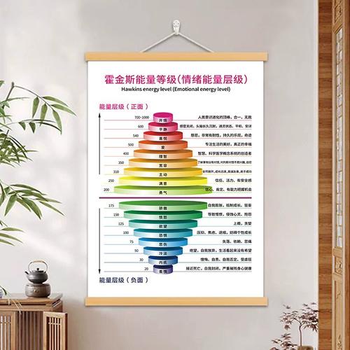 霍金斯能量等级表 办公室情绪能量管理新维度